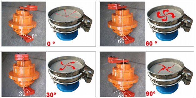 針對(duì)振動(dòng)電機(jī)偏心塊的不同角度調(diào)整對(duì)應(yīng)物料在篩網(wǎng)上的不同運(yùn)動(dòng)軌跡。